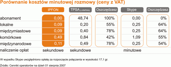 porównanie kosztów minutowej rozmowy